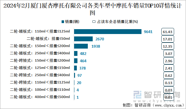 2024年2月厦门厦杏摩托有限公司各类车型中摩托车销量TOP10详情统计图