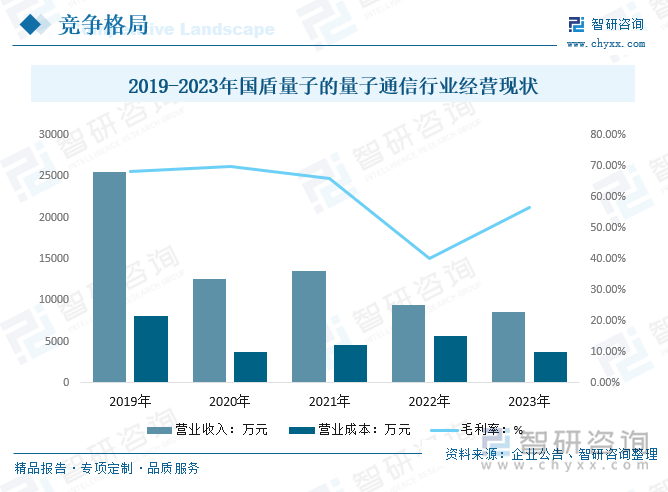 2019-2023年国盾量子的量子通信行业经营现状