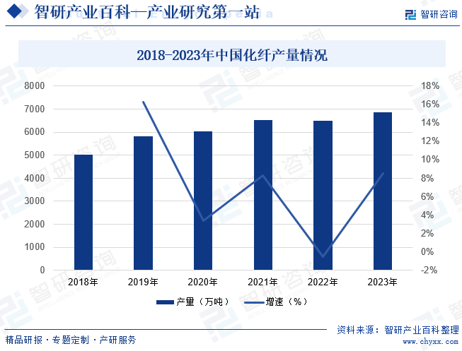 2023年以来，国家促消费系列政策持续发力显效，消费场景全面恢复，居民收入及消费信心在逐步回升。在“强预期”背景下，化纤行业全年经济运行情况呈现积极向好的趋势：一是行业产销基本稳定，市场相对平稳；二是化纤出口保持增长态势，出口量创历史新高；三是行业运行状况环比逐步改善，特别是下半年效益改善明显；四是高性能纤维和生物基纤维行业持续稳步发展。2023年化纤产量为6872万吨，同比增长8.5%。其中，莱赛尔纤维产量33.6万吨，同比大幅增加138.3%；氨纶产量96万吨，同比增加11.6%；涤纶产量5702万吨，同比增加8.7%。2018-2023年前三季度中国化纤产量情况