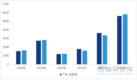 图1：2018-2023年全国燃料电池汽车产销量情况（单位：辆）