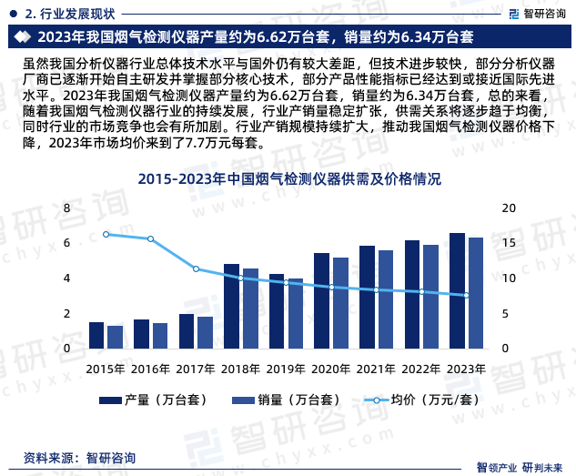 虽然我国分析仪器行业总体技术水平与国外仍有较大差距，但技术进步较快，部分分析仪器厂商已逐渐开始自主研发并掌握部分核心技术，部分产品性能指标已经达到或接近国际先进水平。2023年我国烟气检测仪器产量约为6.62万台套，销量约为6.34万台套，总的来看，随着我国烟气检测仪器行业的持续发展，行业产销量稳定扩张，供需关系将逐步趋于均衡，同时行业的市场竞争也会有所加剧。行业产销规模持续扩大，推动我国烟气检测仪器价格下降，2023年市场均价来到了7.7万元每套。