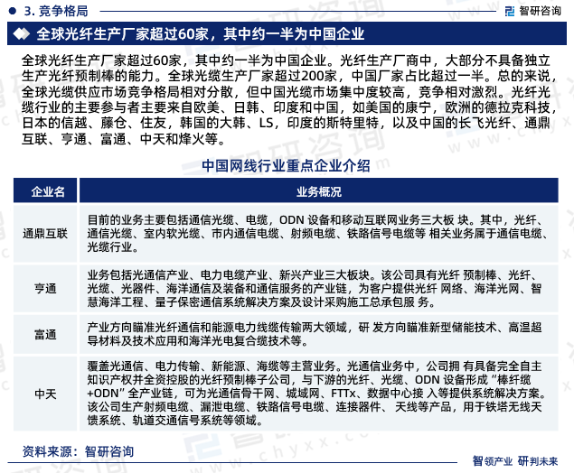 全球光纤生产厂家超过60家，其中约一半为中国企业。光纤生产厂商中，大部分不具备独立生产光纤预制棒的能力。全球光缆生产厂家超过200家，中国厂家占比超过一半。总的来说，全球光缆供应市场竞争格局相对分散，但中国光缆市场集中度较高，竞争相对激烈。光纤光缆行业的主要参与者主要来自欧美、日韩、印度和中国，如美国的康宁，欧洲的德拉克科技，日本的信越、藤仓、住友，韩国的大韩、LS，印度的斯特里特，以及中国的长飞光纤、通鼎互联、亨通、富通、中天和烽火等。