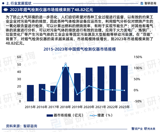 为了防止大气环境的进─步恶化，人们迫切希望对各种工业过程进行监督，以有效的约束工业企业对污染气体的排放，因此各种气体检测设备应运而生，利用烟气分析仪对燃烧产生的一氧化碳含量进行检测，可以计算出燃料的燃烧效率，有利于实现节能生产；对其他有毒气体的浓度进行分析，可以对污染气体的排放进行有效的治理。应用于火力发电厂、炼钢厂、垃圾焚化厂等产生污染气体的工业企业等固定污染源及大型船舶等移动污染源。在“双碳”背景下，对烟气检测仪器的需求越来越高，市场规模持续增长，到2023年市场规模来到了48.82亿元。