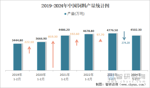 2019-2024年中国饲料产量统计图