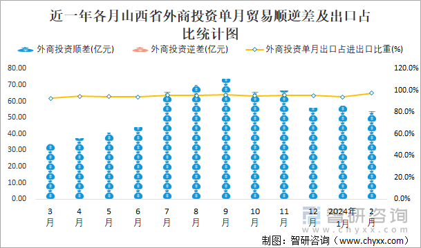 近一年各月山西省外商投资单月贸易顺逆差及出口占比统计图