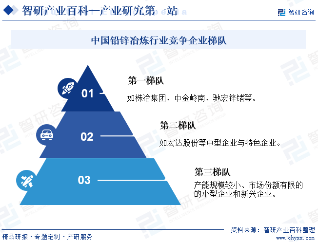 中国铅锌冶炼行业竞争企业梯队