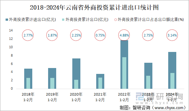 2018-2024年云南省外商投资累计进出口统计图