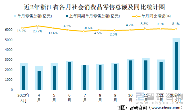 近2年浙江省各月社会消费品零售总额及同比统计图