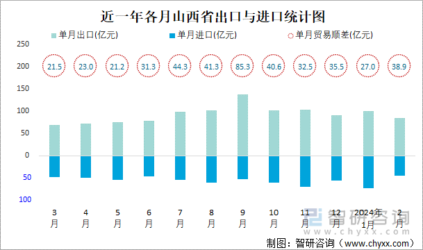 近一年各月山西省出口与进口统计图