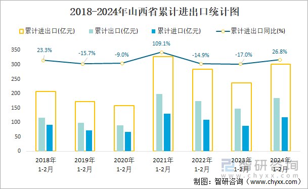 2018-2024年山西省累计进出口统计图