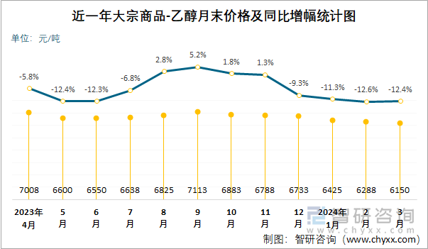 近一年乙醇月末价格及同比增幅统计图