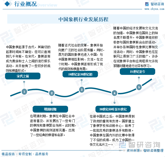 中国象棋行业发展历程