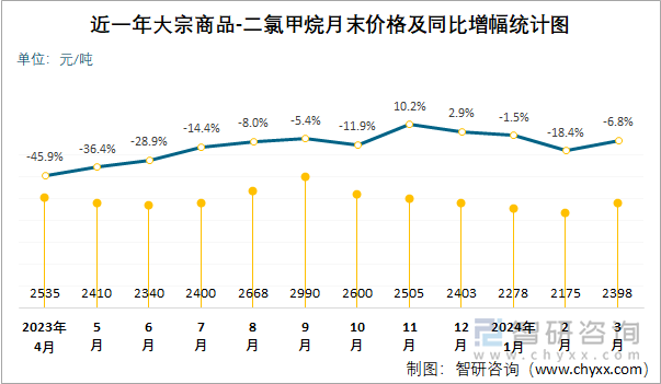 近一年二氯甲烷月末价格及同比增幅统计图