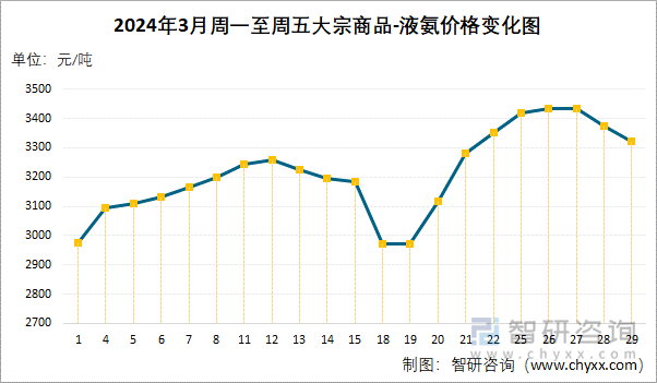 2024年3月周一至周五液氨价格变化图