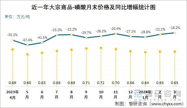 近一年磷酸月末价格及同比增幅统计图