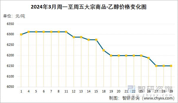 2024年3月周一至周五乙醇价格变化图