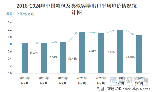 2018-2024年中国箱包及类似容器出口平均单价情况统计图