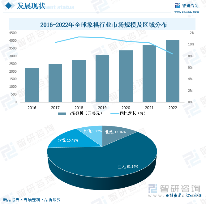 2016-2022年全球象棋行业市场规模及区域分布