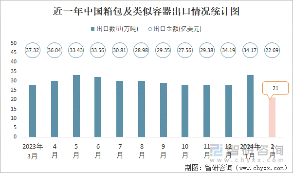 近一年中国箱包及类似容器出口情况统计图