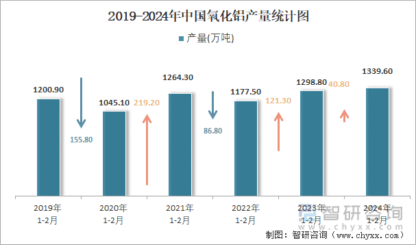 2019-2024年中国氧化铝产量统计图