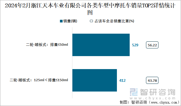 2024年2月浙江天本车业有限公司各类车型中摩托车销量TOP2详情统计图