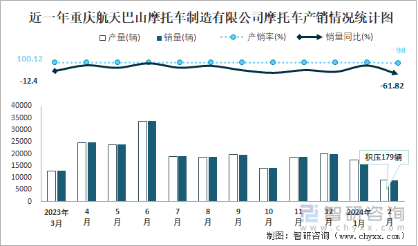 近一年重庆航天巴山摩托车制造有限公司摩托车产销情况统计图