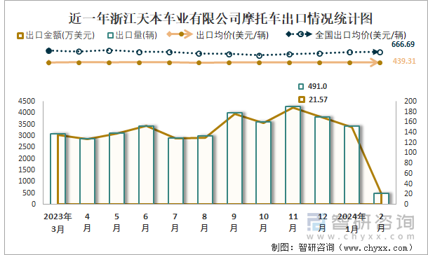 近一年浙江天本车业有限公司摩托车出口情况统计图