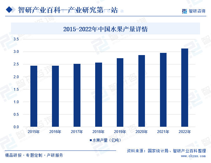 2015-2022年中国水果产量详情