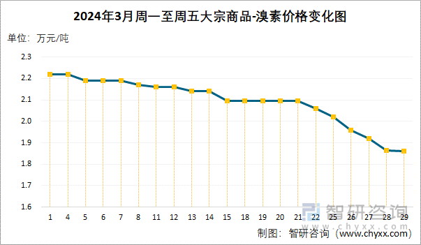 2024年3月周一至周五溴素价格变化图