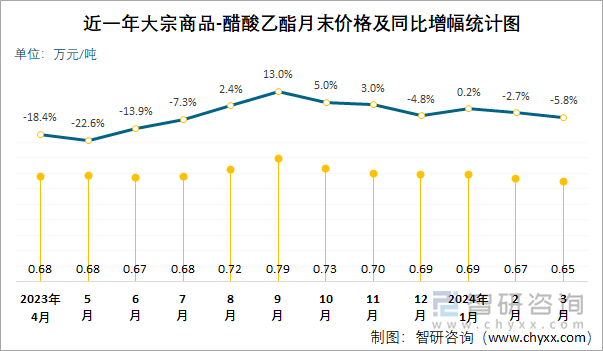 近一年醋酸乙酯月末价格及同比增幅统计图