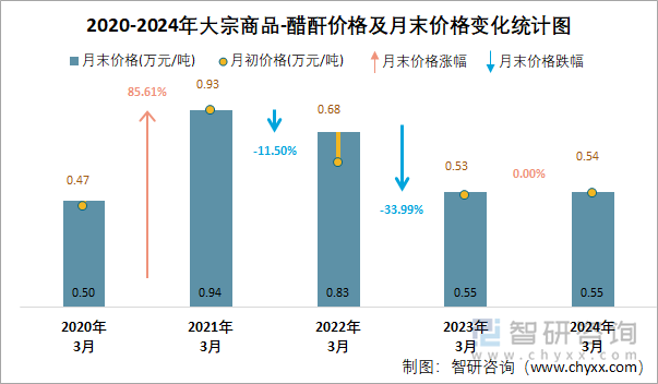 2020-2024年醋酐价格统计图