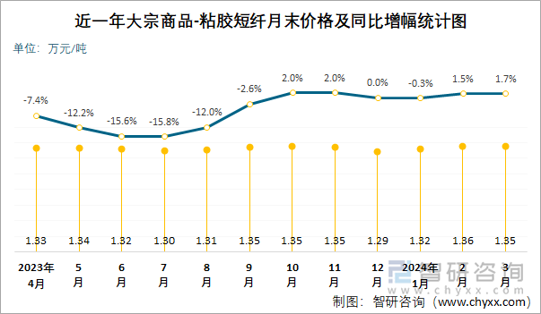 近一年粘胶短纤月末价格及同比增幅统计图