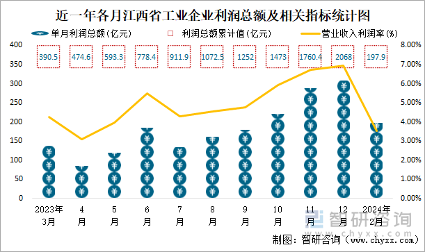 近一年各月江西省工业企业利润总额及相关指标统计图