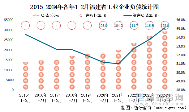 2015-2024年各年1-2月福建省工业企业负债统计图