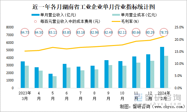 近一年各月湖南省工业企业单月营业指标统计图