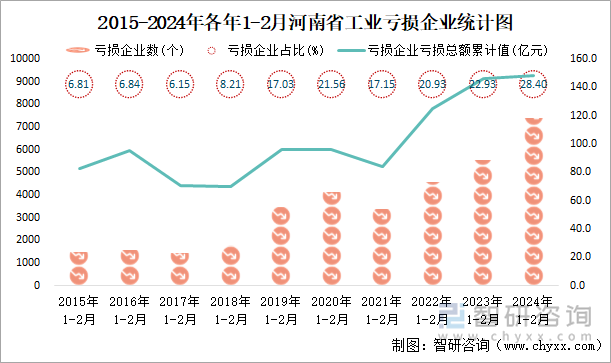 2015-2024年各年1-2月河南省工业亏损企业统计图