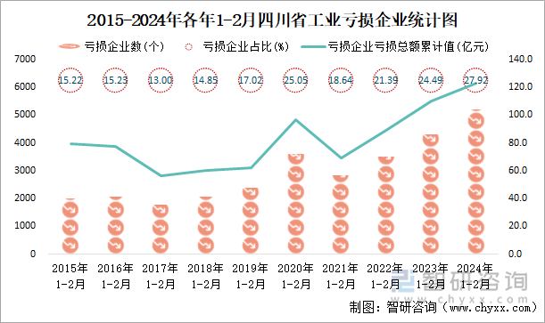 2015-2024年各年1-2月四川省工业亏损企业统计图