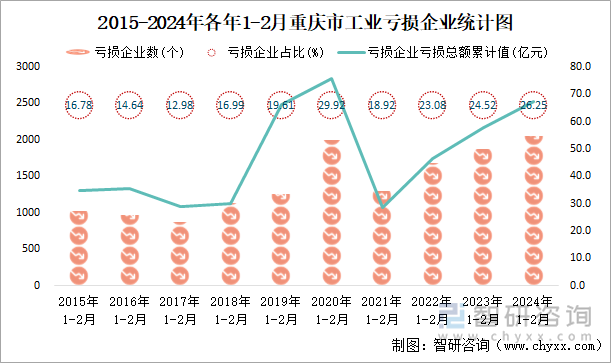 2015-2024年各年1-2月重庆市工业亏损企业统计图