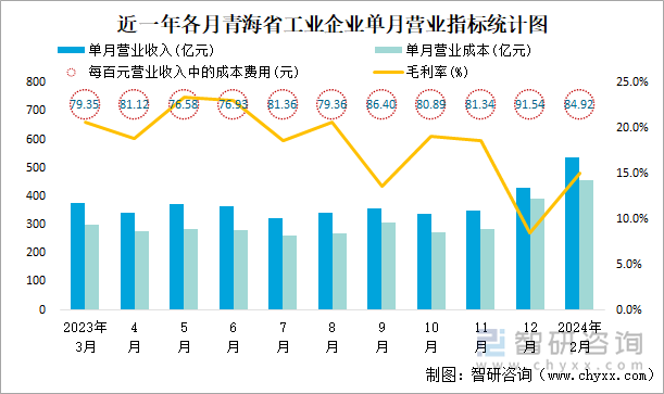 近一年各月青海省工业企业单月营业指标统计图