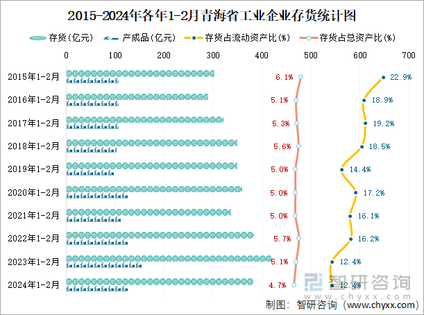 2015-2024年各年1-2月青海省工业企业存货统计图