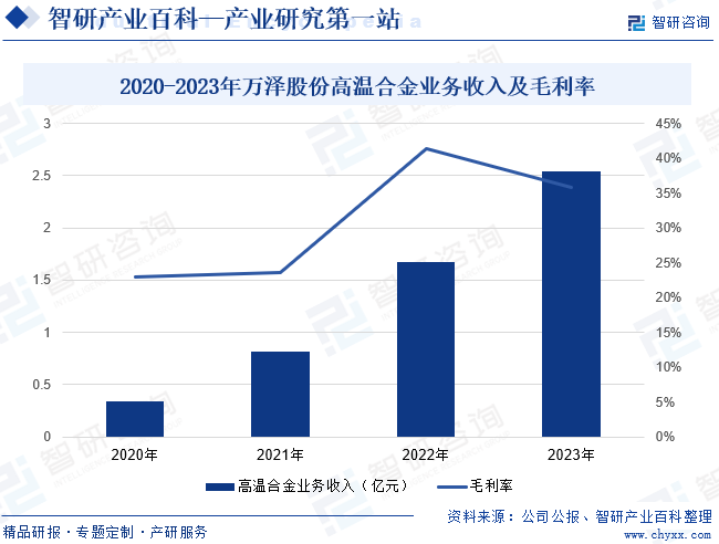 2020-2023年万泽股份高温合金业务收入及毛利率