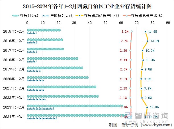 2015-2024年各年1-2月西藏自治区工业企业存货统计图