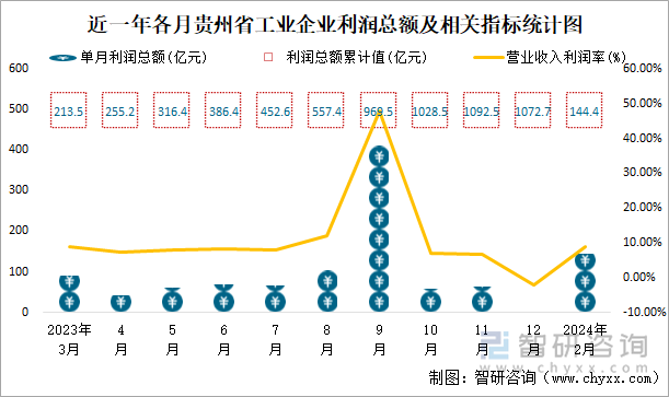 近一年各月贵州省工业企业利润总额及相关指标统计图