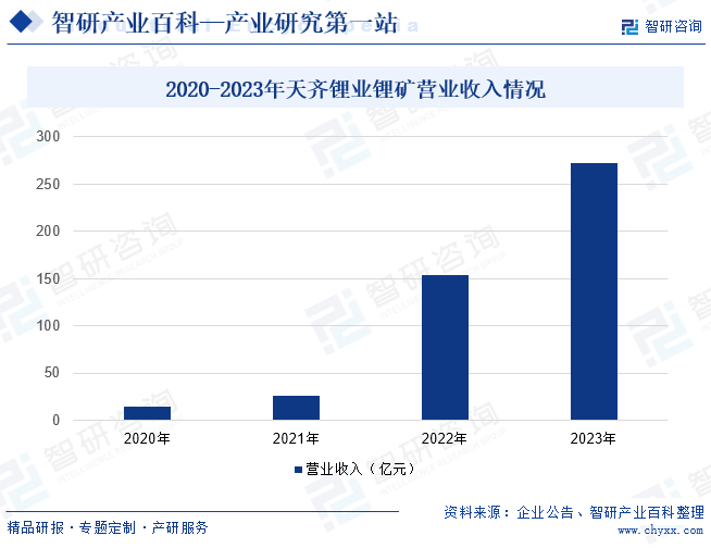 2020-2023年天齐锂业锂矿营业收入情况