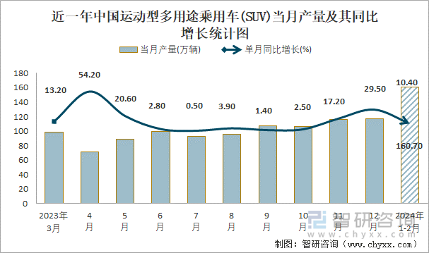 近一年中国运动型多用途乘用车(SUV)当月产量及其同比增长统计图