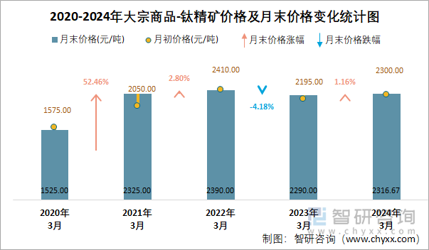 2020-2024年大宗商品-钛精矿价格及月末价格变化统计图