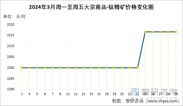 2024年3月周一至周五大宗商品-钛精矿价格变化图