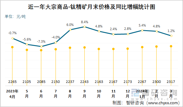 近一年大宗商品-钛精矿月末价格及同比增幅统计图