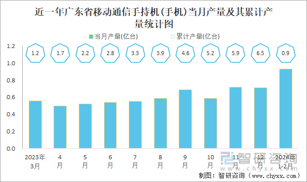 近一年广东省移动通信手持机(手机)当月产量及其累计产量统计图