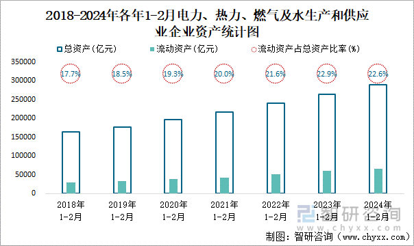 2018-2024年各年1-2月电力、热力、燃气及水生产和供应业企业资产统计图